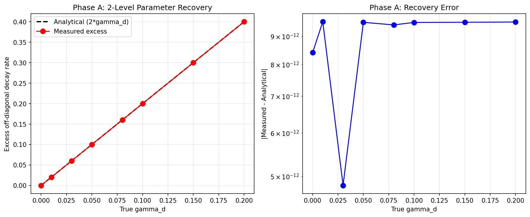 2-level exact parameter recovery: measured excess matches analytical 2*gamma_d to machine precision