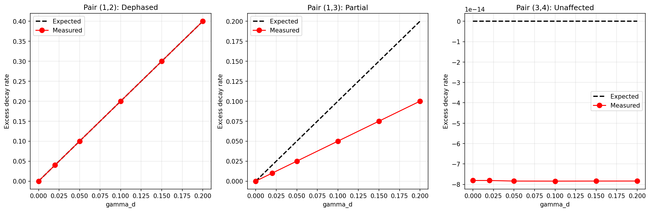Selective dephasing in d=5 system: only the targeted pair shows the full excess