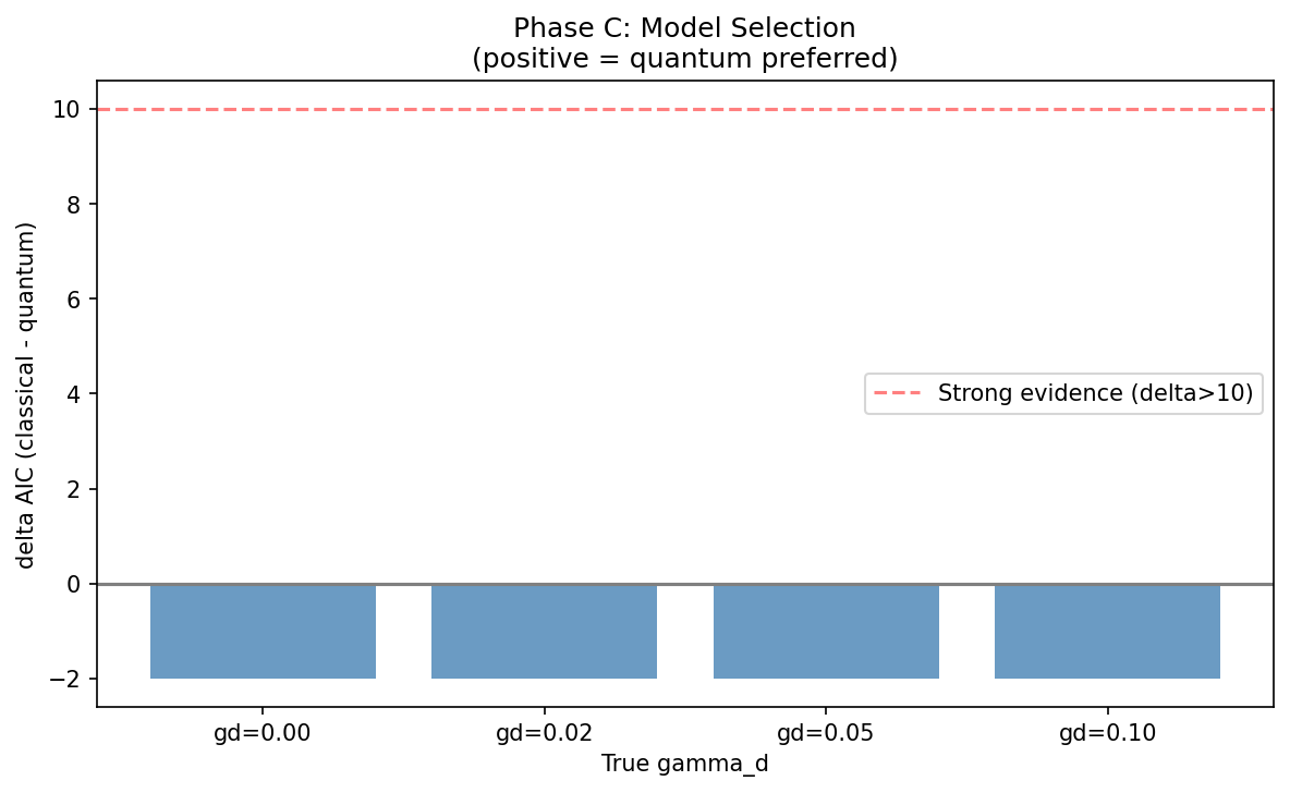 AIC model comparison: classical vs quantum (single-series limitation)
