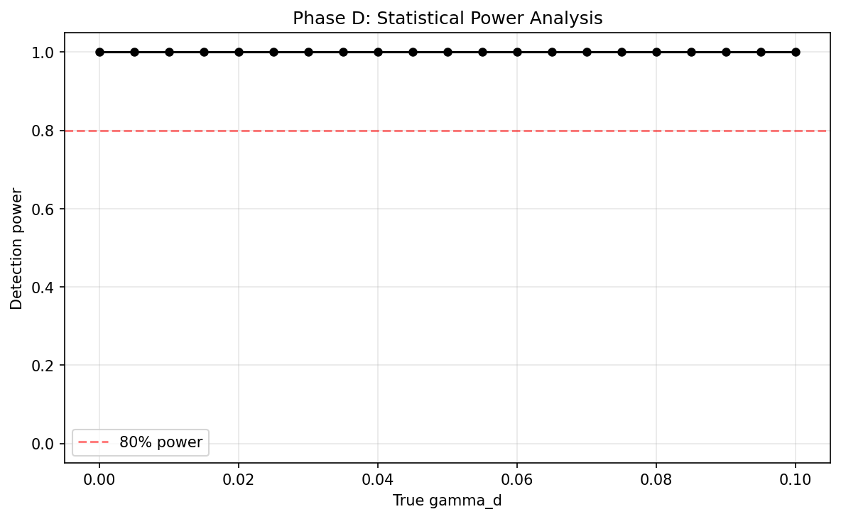 Statistical power: 100% detection power down to gamma_d = 0.005