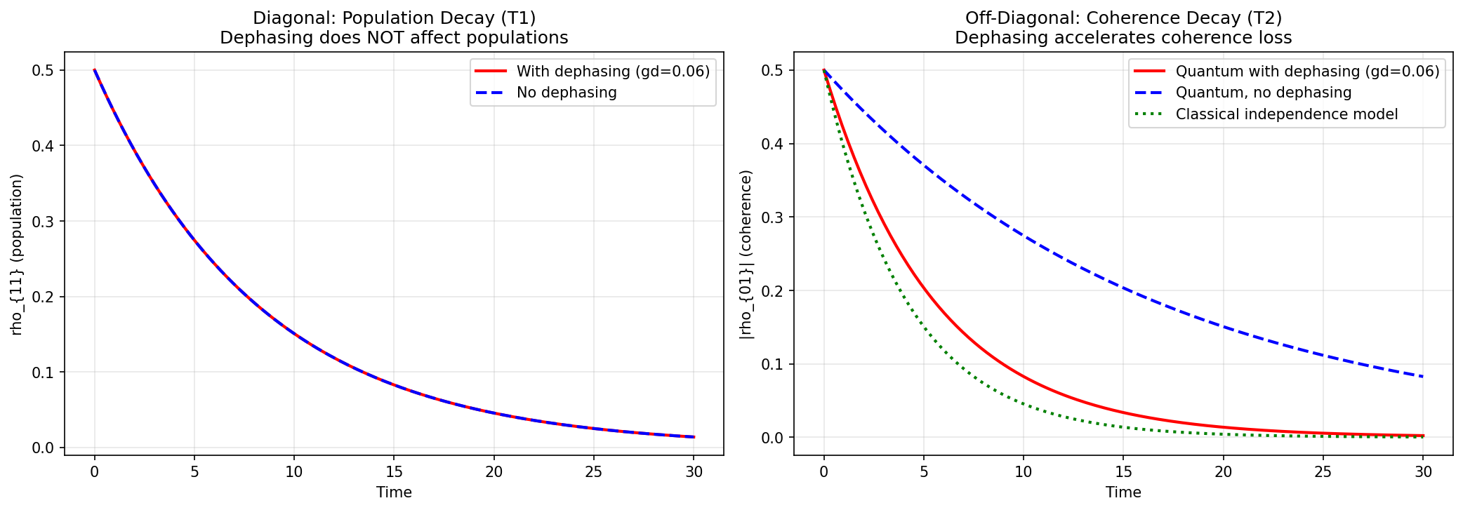 The dephasing signature: populations (T1) unaffected, coherences (T2) decay faster