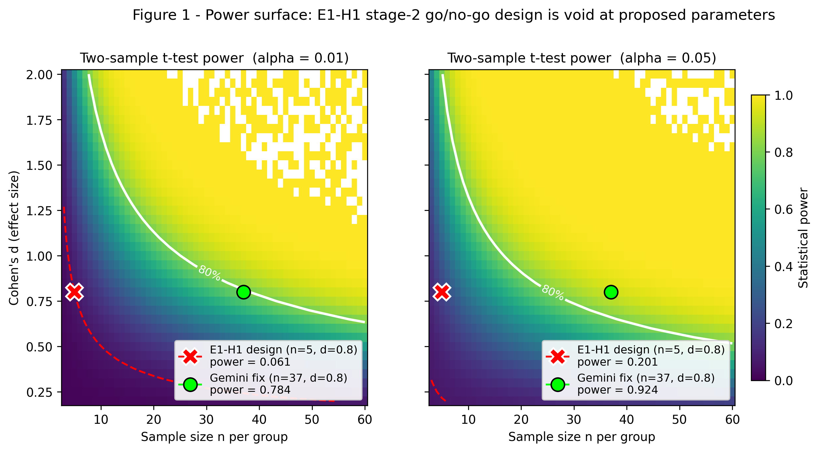 Power surface for two-sample t-test vs (n, Cohen's d) at alpha=0.01 and alpha=0.05. The E1-H1 design point (n=5, d=0.8) falls in the red low-power zone (~6%); ~35-40 replicates per group are required for 80% power.
