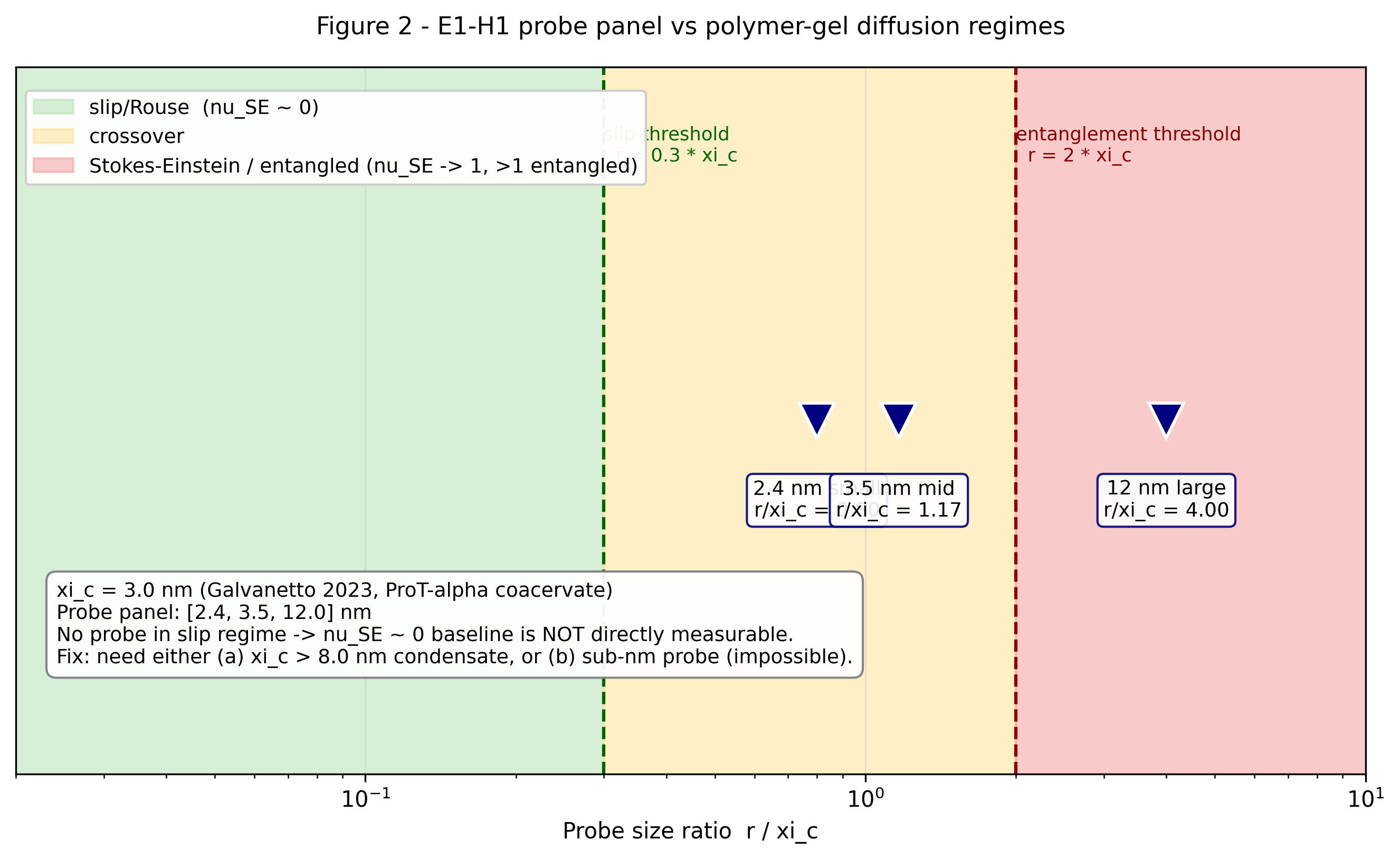 Probe-size regime diagram. The E1-H1 panel {2.4, 3.5, 12} nm at xi_c = 3 nm (Galvanetto 2023) sits entirely in the crossover (yellow) and entangled (red) bands; none reach the slip regime (green) required for the nu_SE ~ 0 baseline. Sub-1 nm probes would be needed.