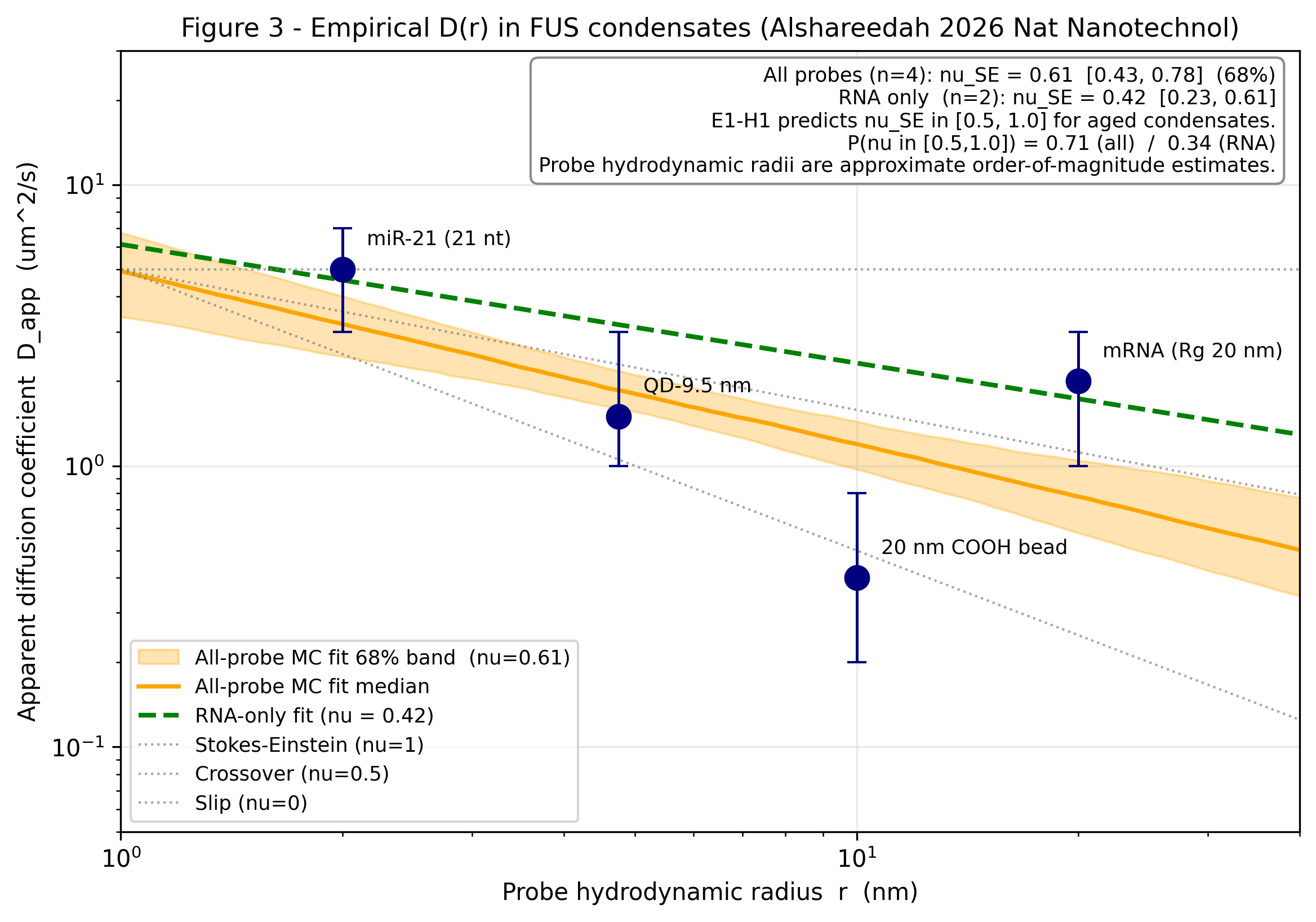 Empirical D(r) fit from Alshareedah et al. 2026 Nat Nanotechnol FUS condensate data. All-probe Monte Carlo fit gives nu_SE = 0.61 (68% CI [0.43, 0.78]), inside E1-H1's predicted 0.5-1.0 band and clearly below Stokes-Einstein (nu=1).