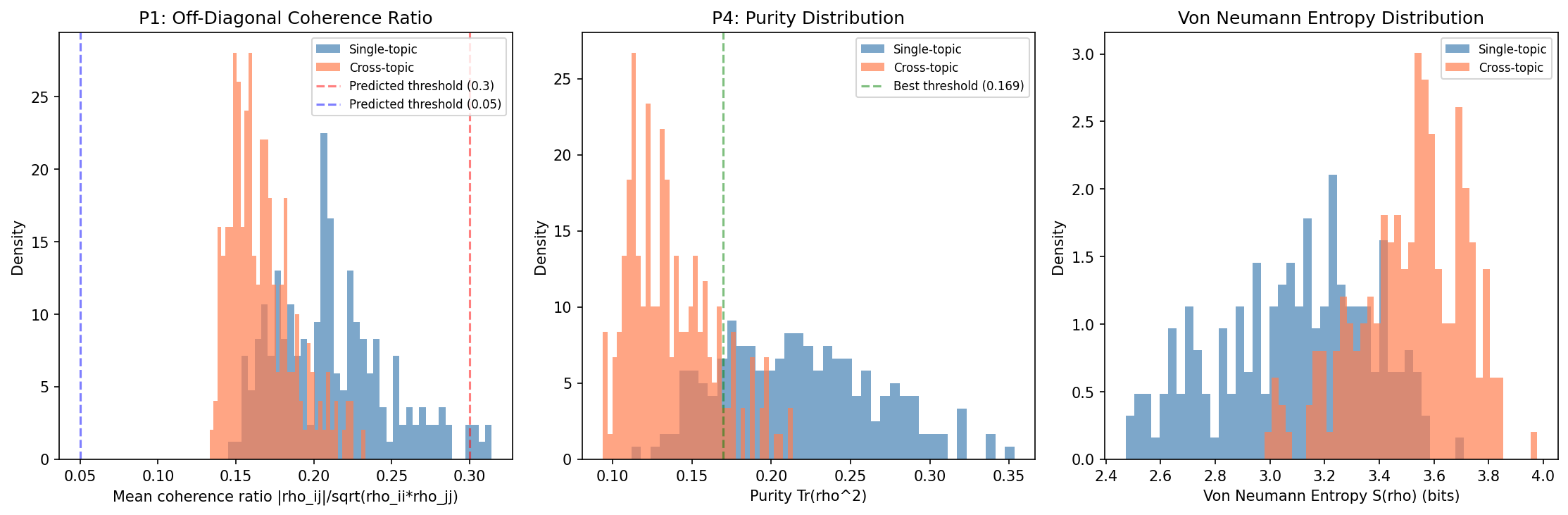 Coherence ratio, purity, and von Neumann entropy distributions for single-topic vs cross-topic clusters