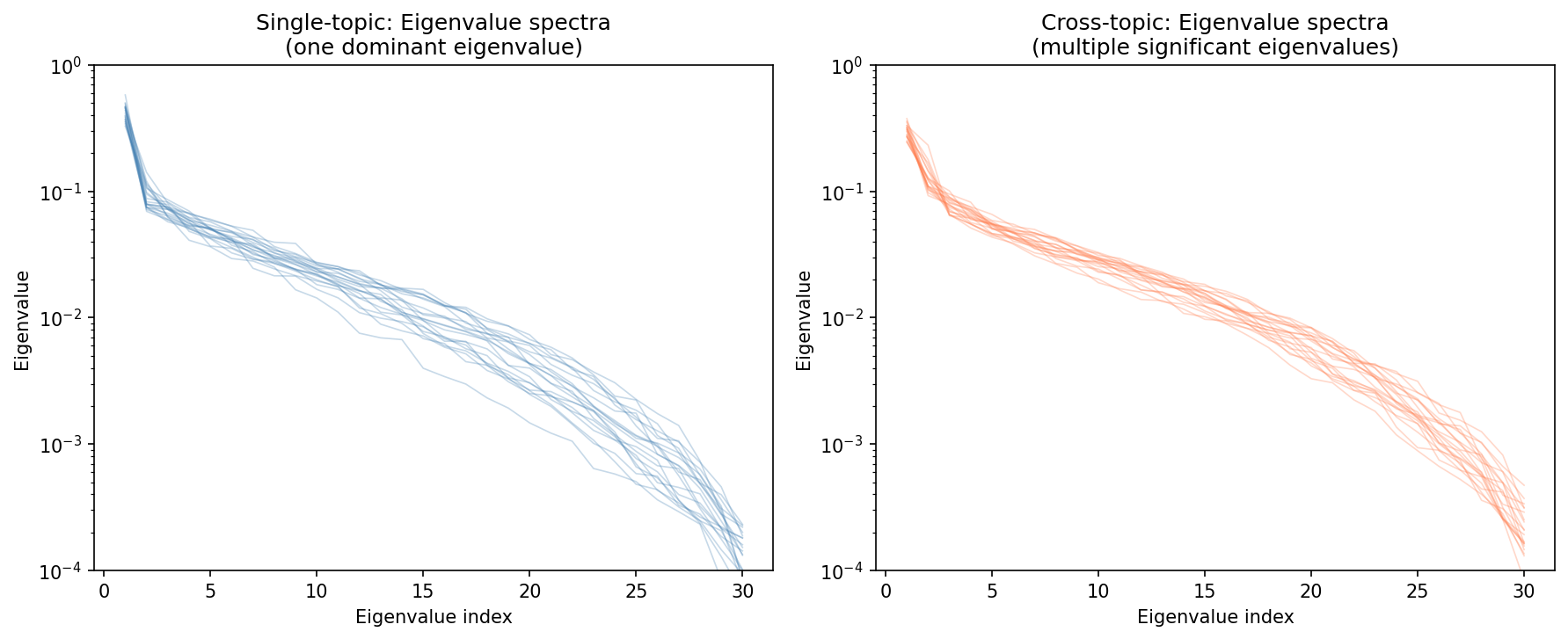 Eigenvalue spectra: single dominant eigenvalue (single-topic) vs distributed spectrum (cross-topic)