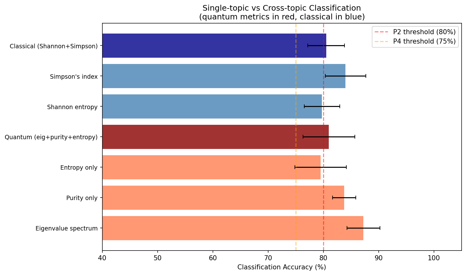 Classification accuracy: quantum metrics (red) vs classical baselines (blue)
