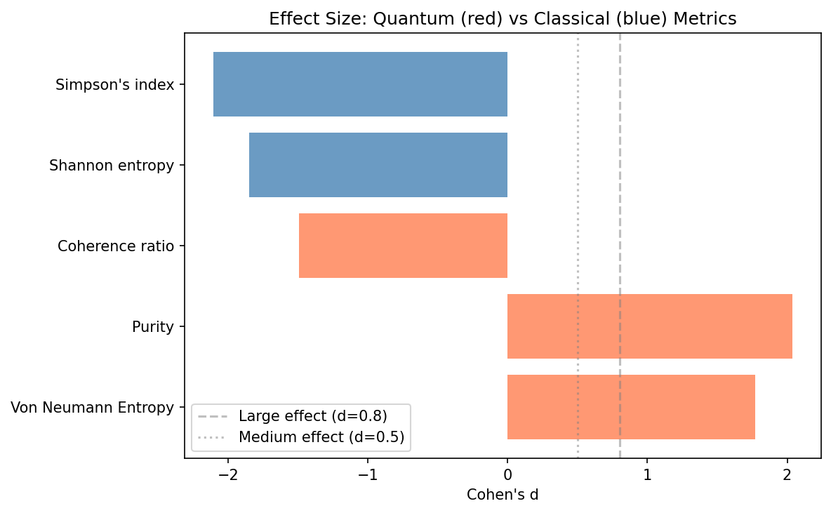 Effect sizes (Cohen's d) for quantum and classical metrics