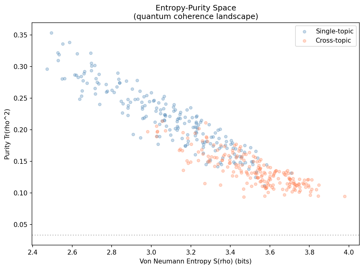 Entropy-purity landscape: quantum coherence space for news clusters