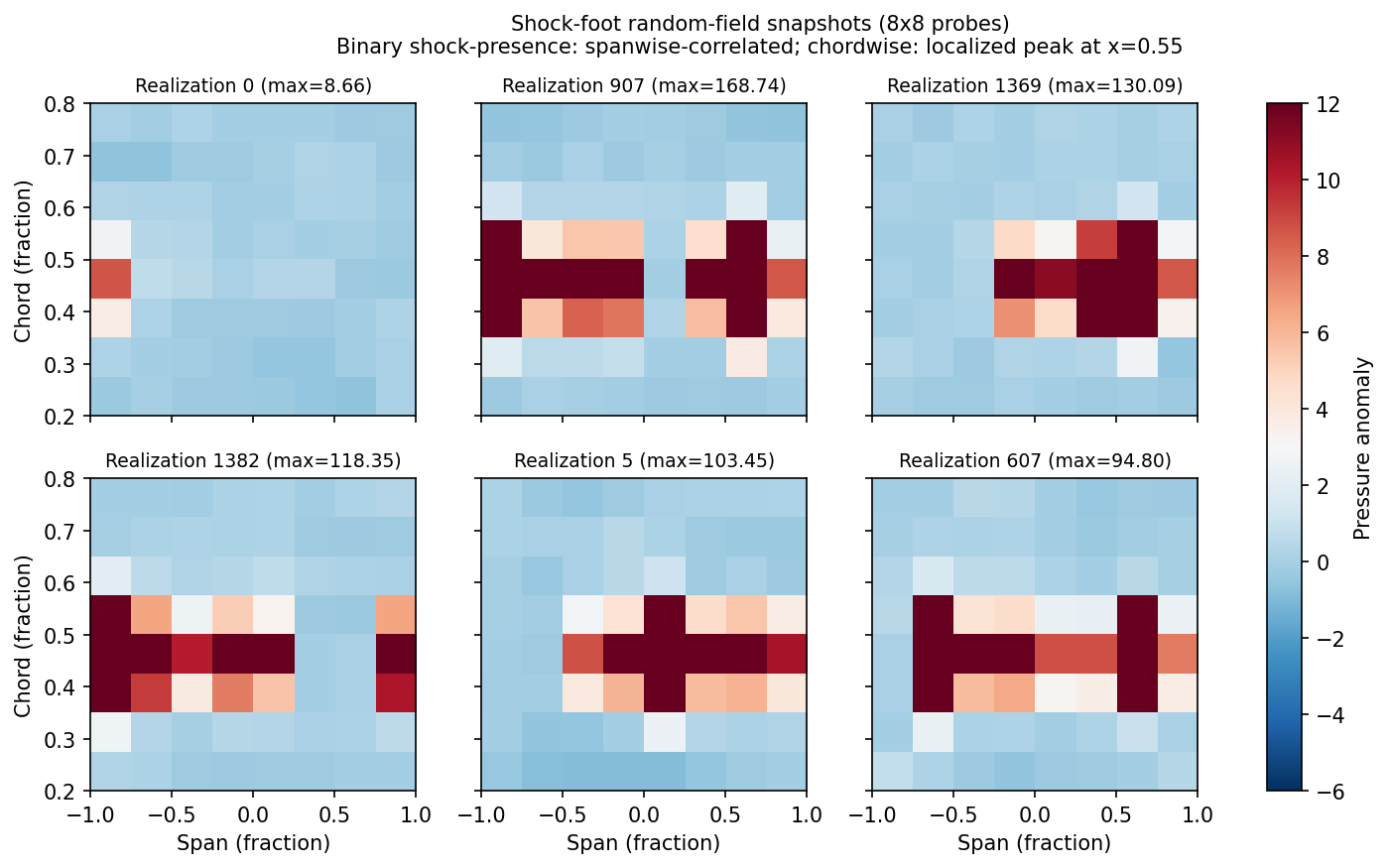 Regime B (shock-dominant) snapshots.