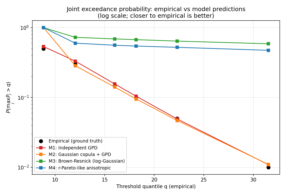 Regime A joint exceedance probability: empirical vs 4 models.