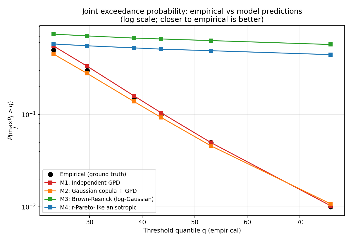 Regime B joint exceedance probability.