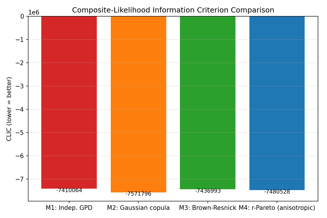 Regime B CLIC comparison (shock-dominant regime where r-Pareto is expected to win over Gaussian-copula).