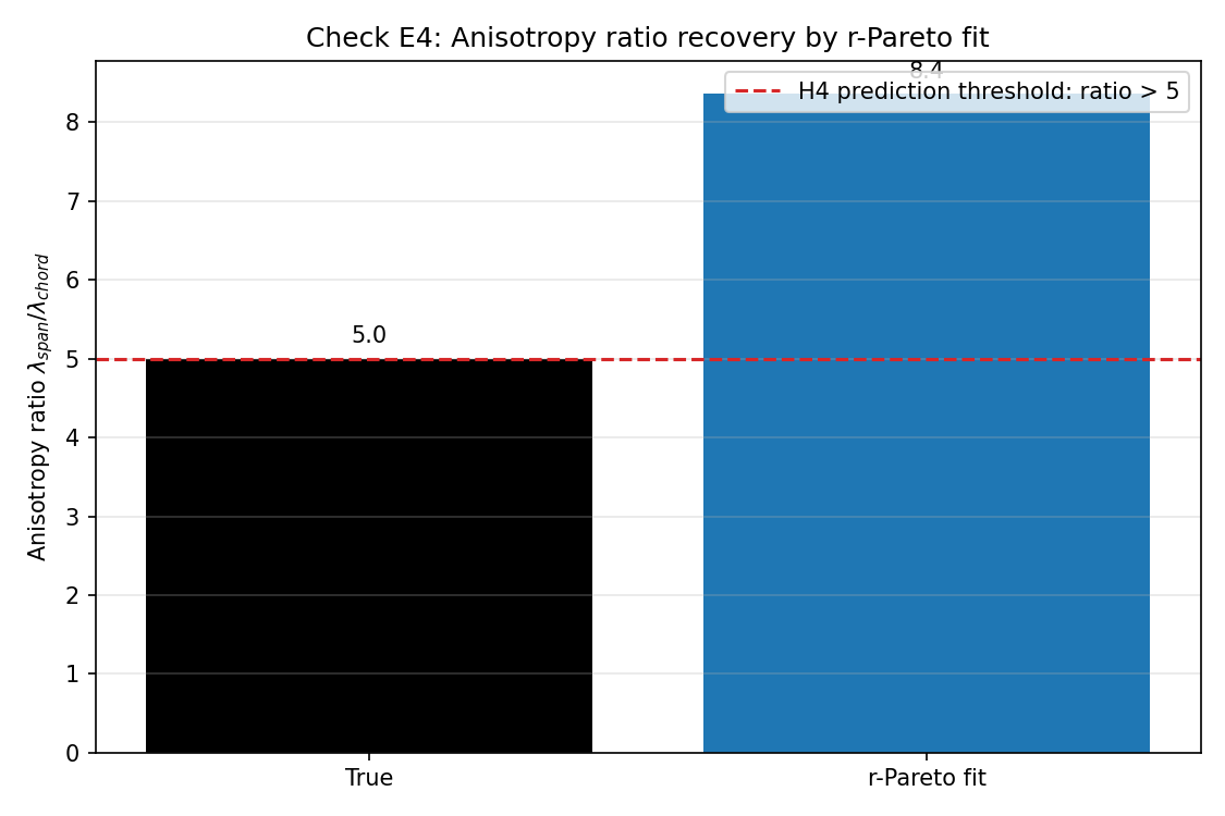 Regime A anisotropy ratio recovery (true 5.0, fit ~8.4).