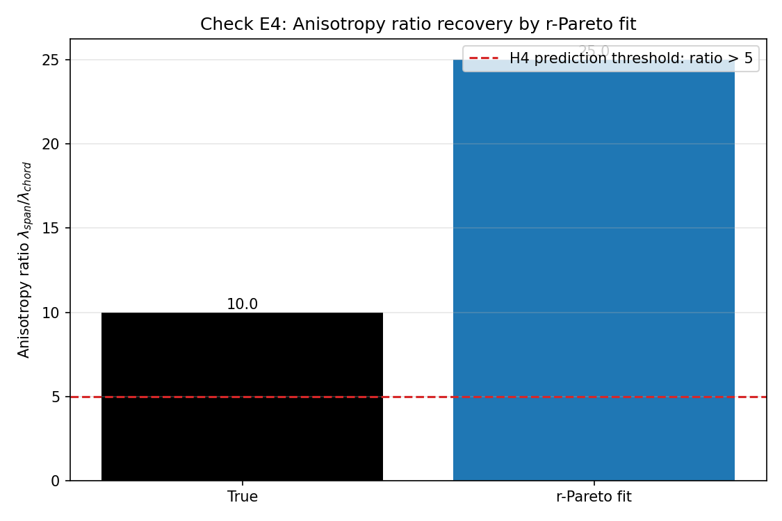 Regime B anisotropy ratio recovery.