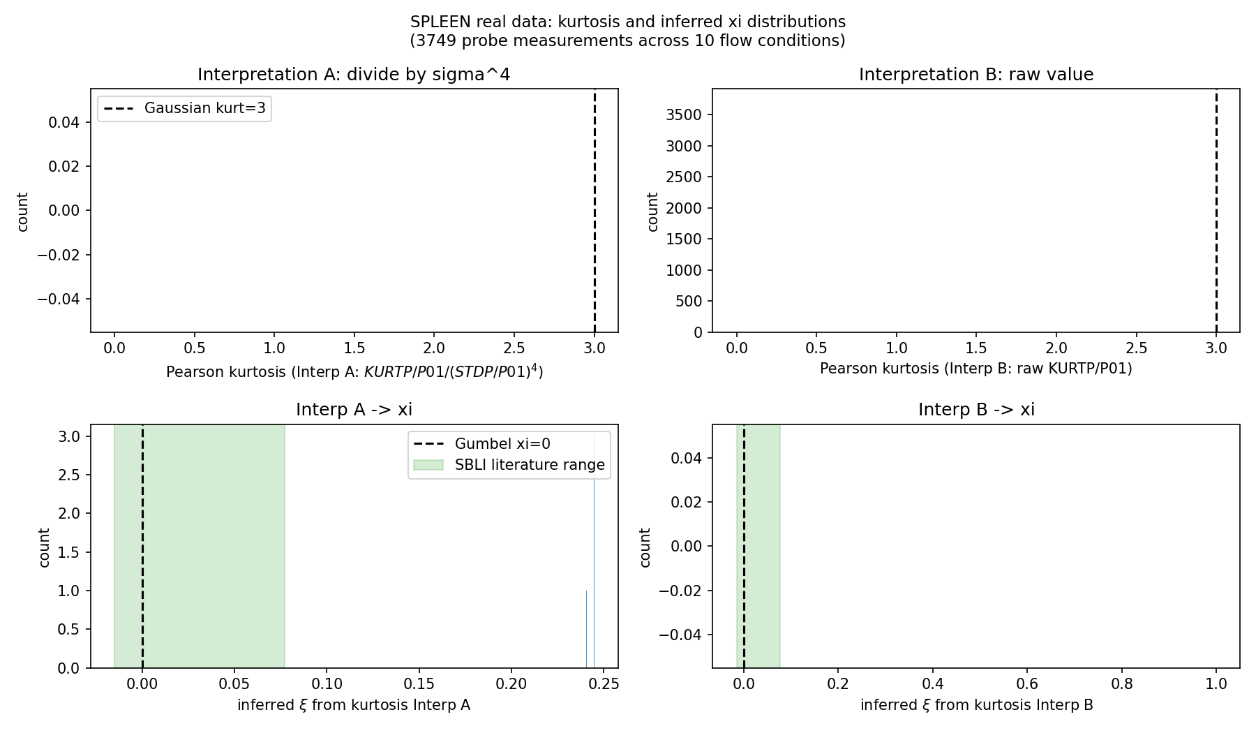 Distributions of Pearson kurtosis and inferred xi across 10 flow conditions (SPLEEN real data).