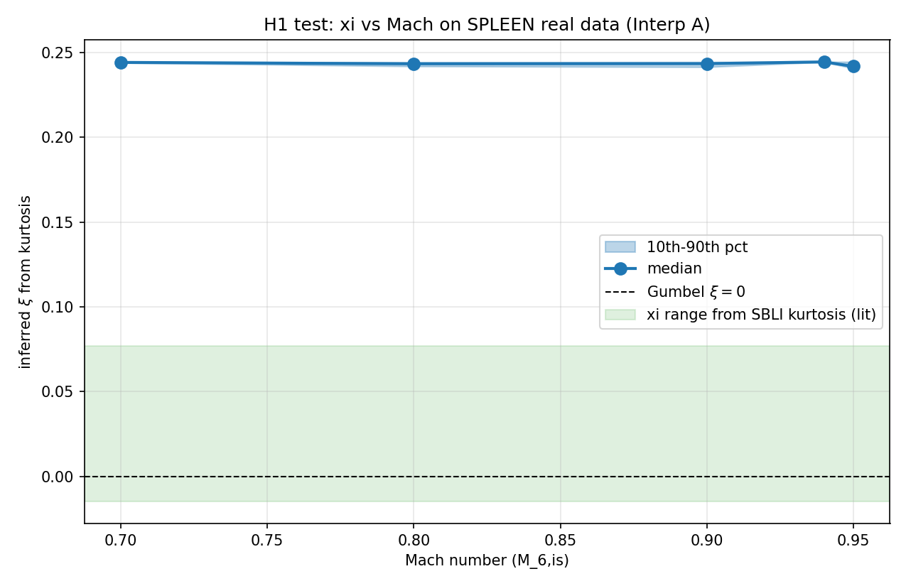 xi(M) median and 10th-90th percentile across 10 Mach numbers on SPLEEN real data.