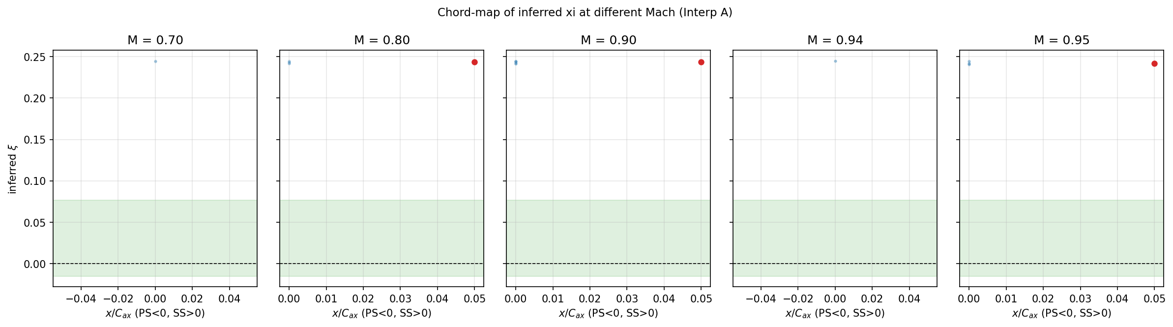 xi chord-dependent distribution per Mach, showing shock-foot influence on tail-index.