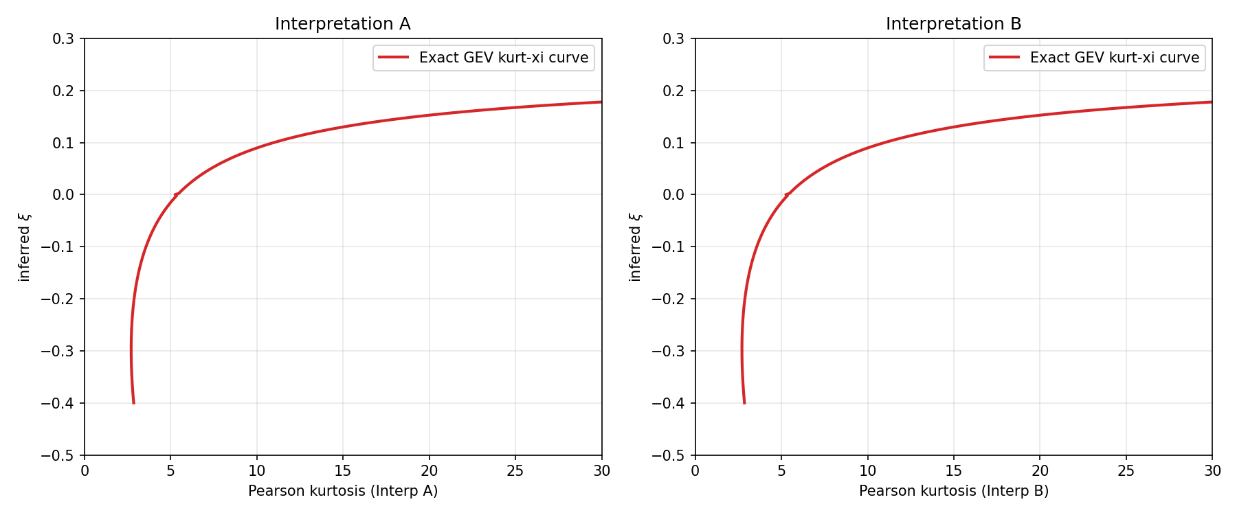 Scatter of inferred xi vs input Pearson kurtosis with the exact GEV curve.