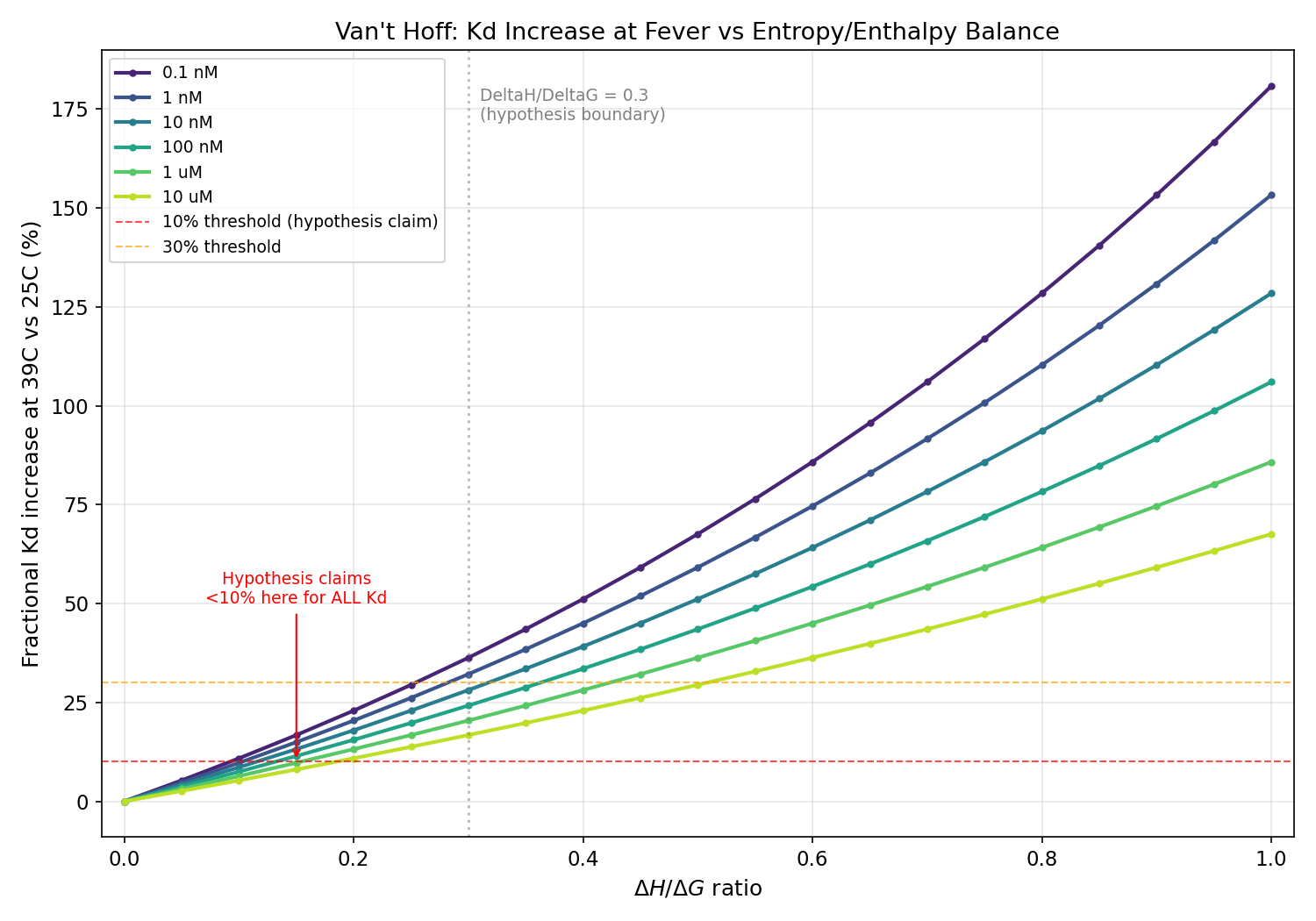 Fractional Kd increase at 39C vs DeltaH/DeltaG ratio for six Kd values (0.1 nM to 10 uM), showing all curves exceed the 10% hypothesis threshold