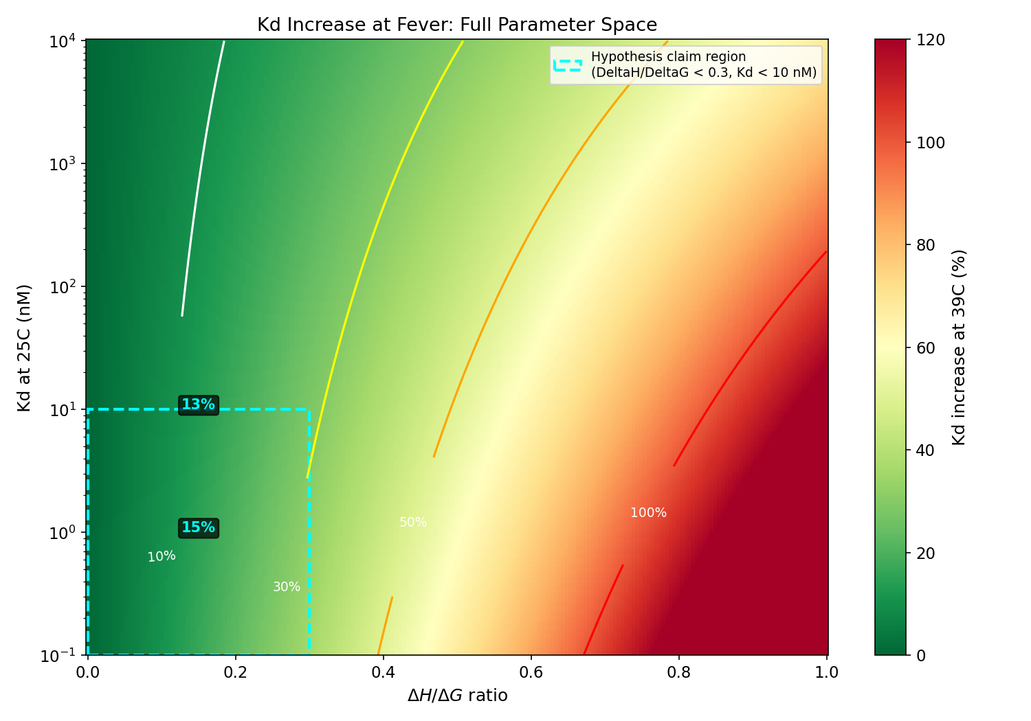 2D heatmap of Kd increase across full DeltaH/DeltaG and Kd parameter space with 10/30/50/100% contour lines