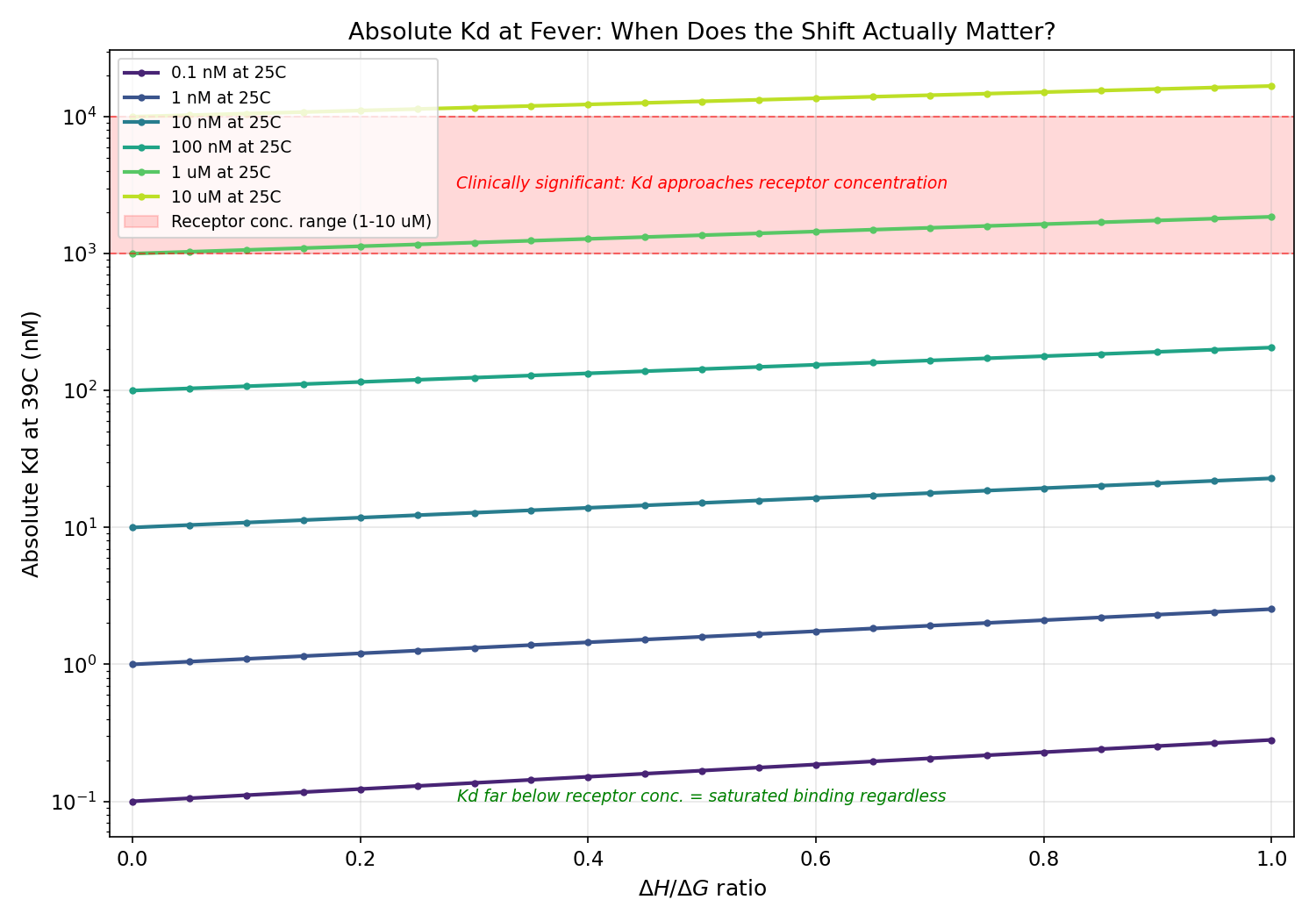 Absolute Kd at 39C showing tight binders remain far below receptor concentration regardless of entropy/enthalpy balance