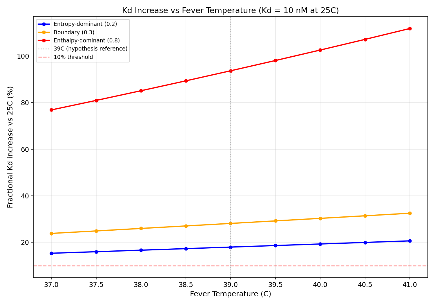 Kd increase vs fever temperature (37-41C) for entropy-dominant, boundary, and enthalpy-dominant binders