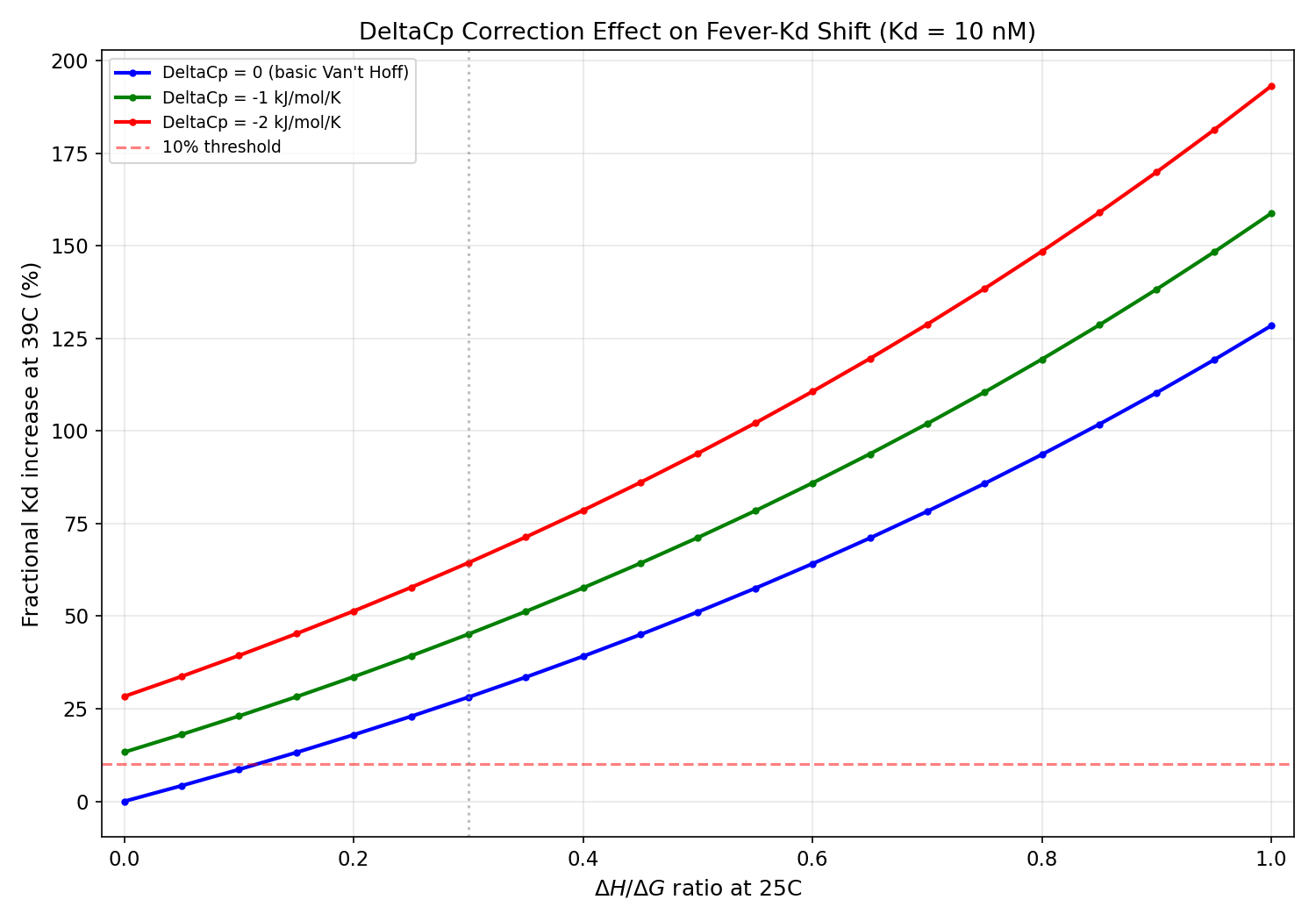 DeltaCp heat capacity correction effect on Kd shift, showing DeltaCp amplifies the enthalpy-dominant penalty more